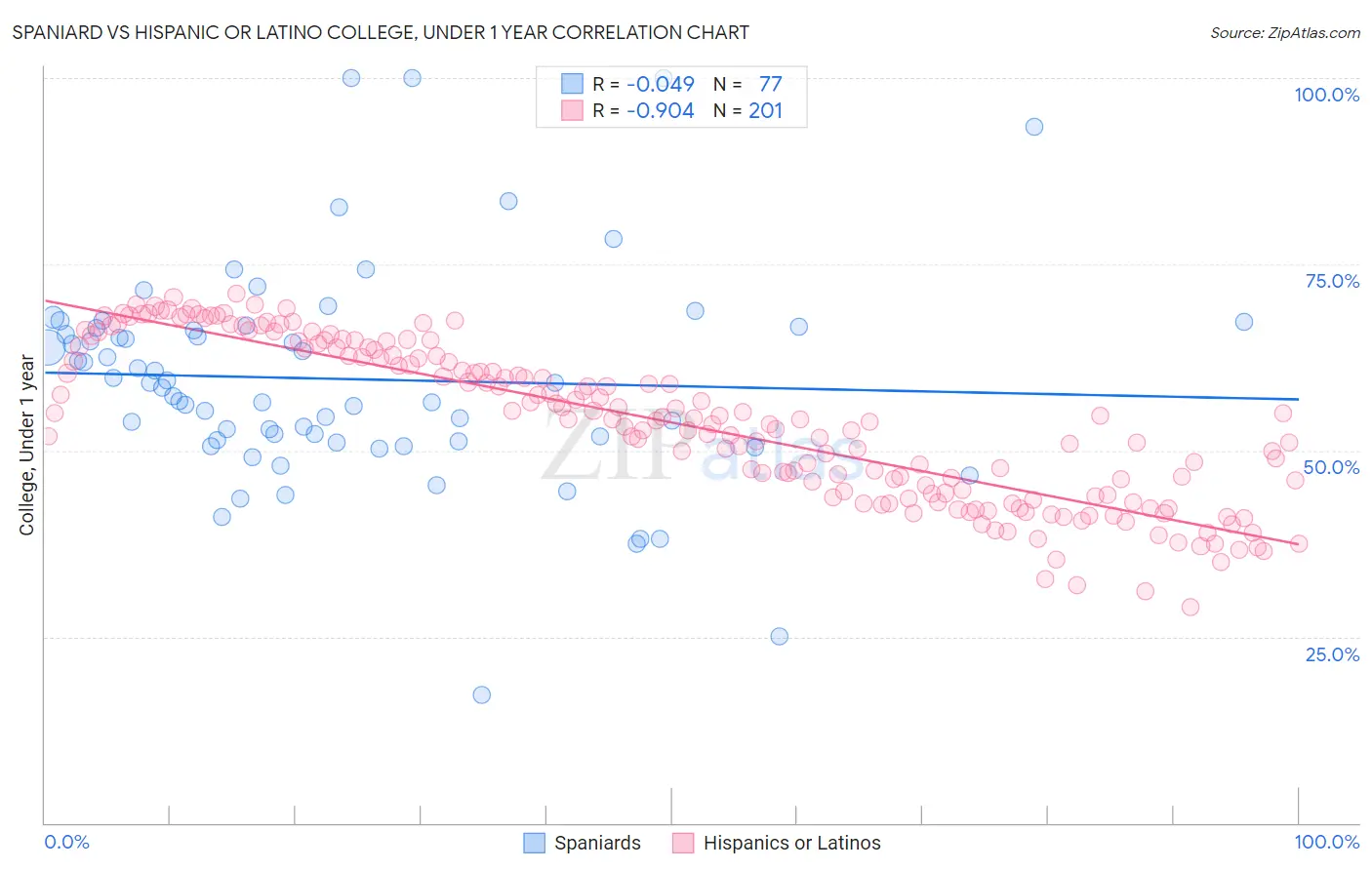Spaniard vs Hispanic or Latino College, Under 1 year