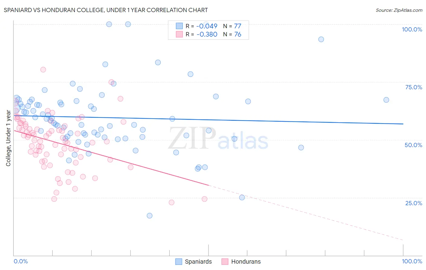 Spaniard vs Honduran College, Under 1 year