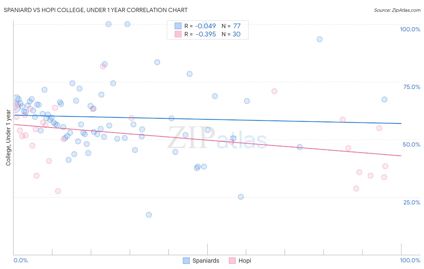 Spaniard vs Hopi College, Under 1 year