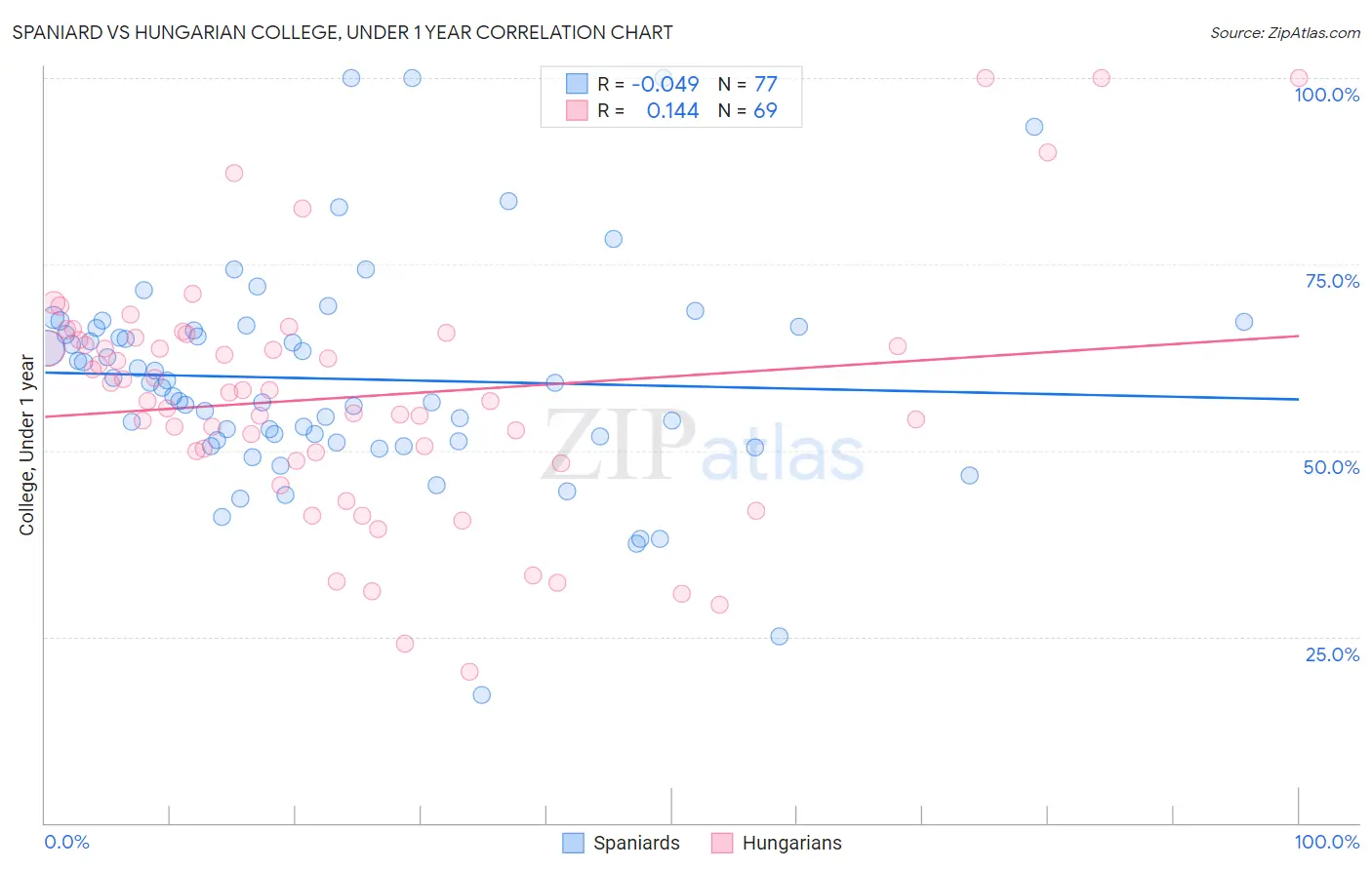 Spaniard vs Hungarian College, Under 1 year