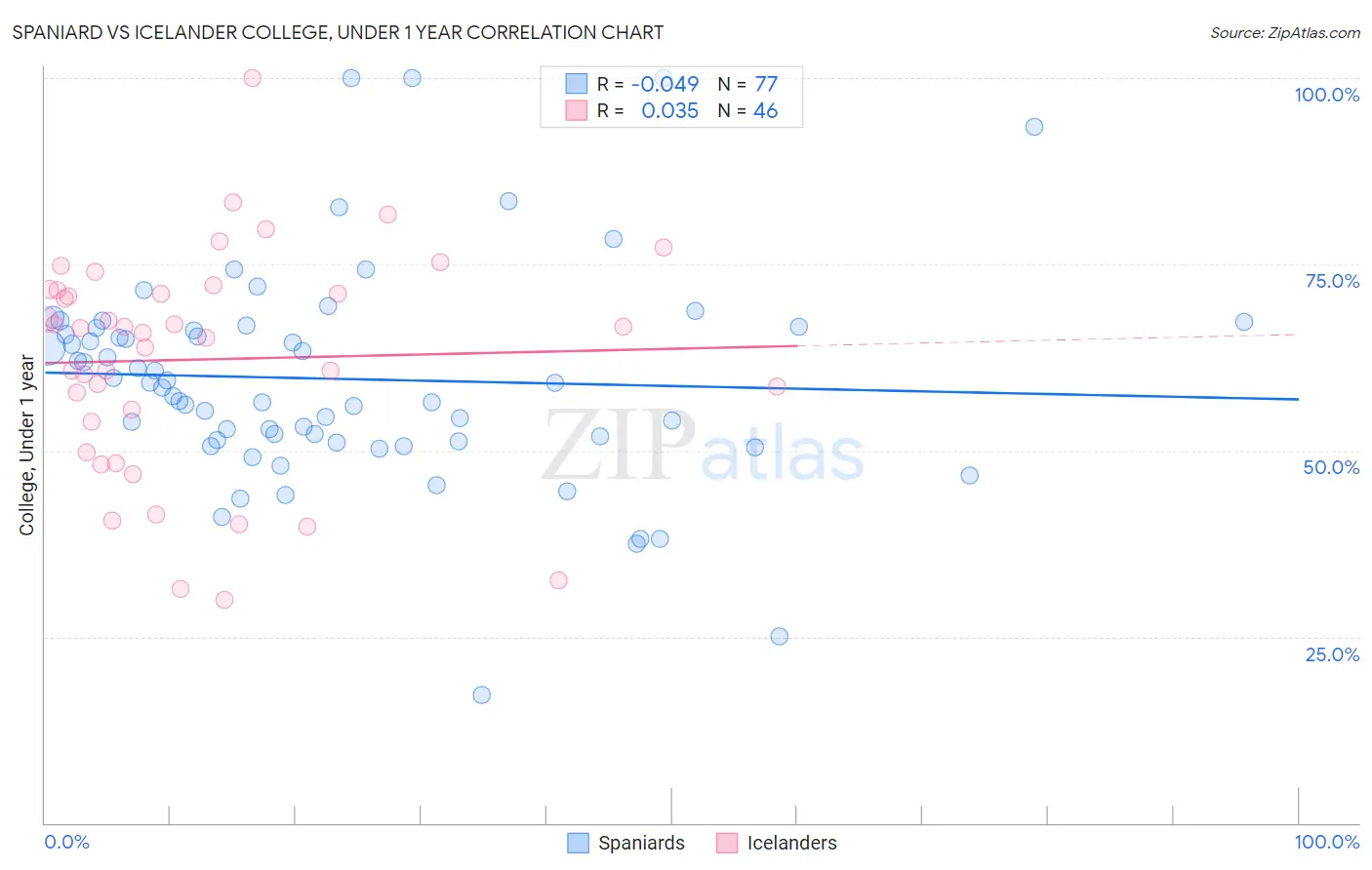 Spaniard vs Icelander College, Under 1 year