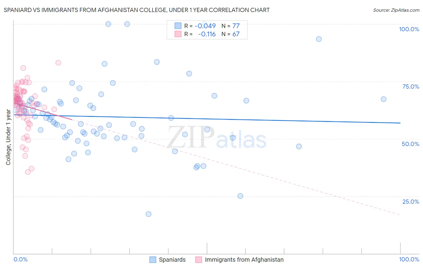 Spaniard vs Immigrants from Afghanistan College, Under 1 year