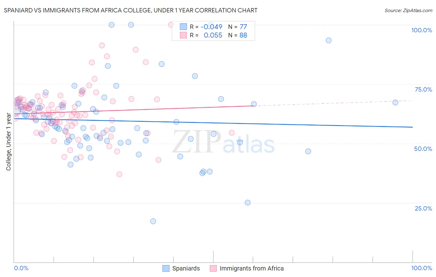 Spaniard vs Immigrants from Africa College, Under 1 year