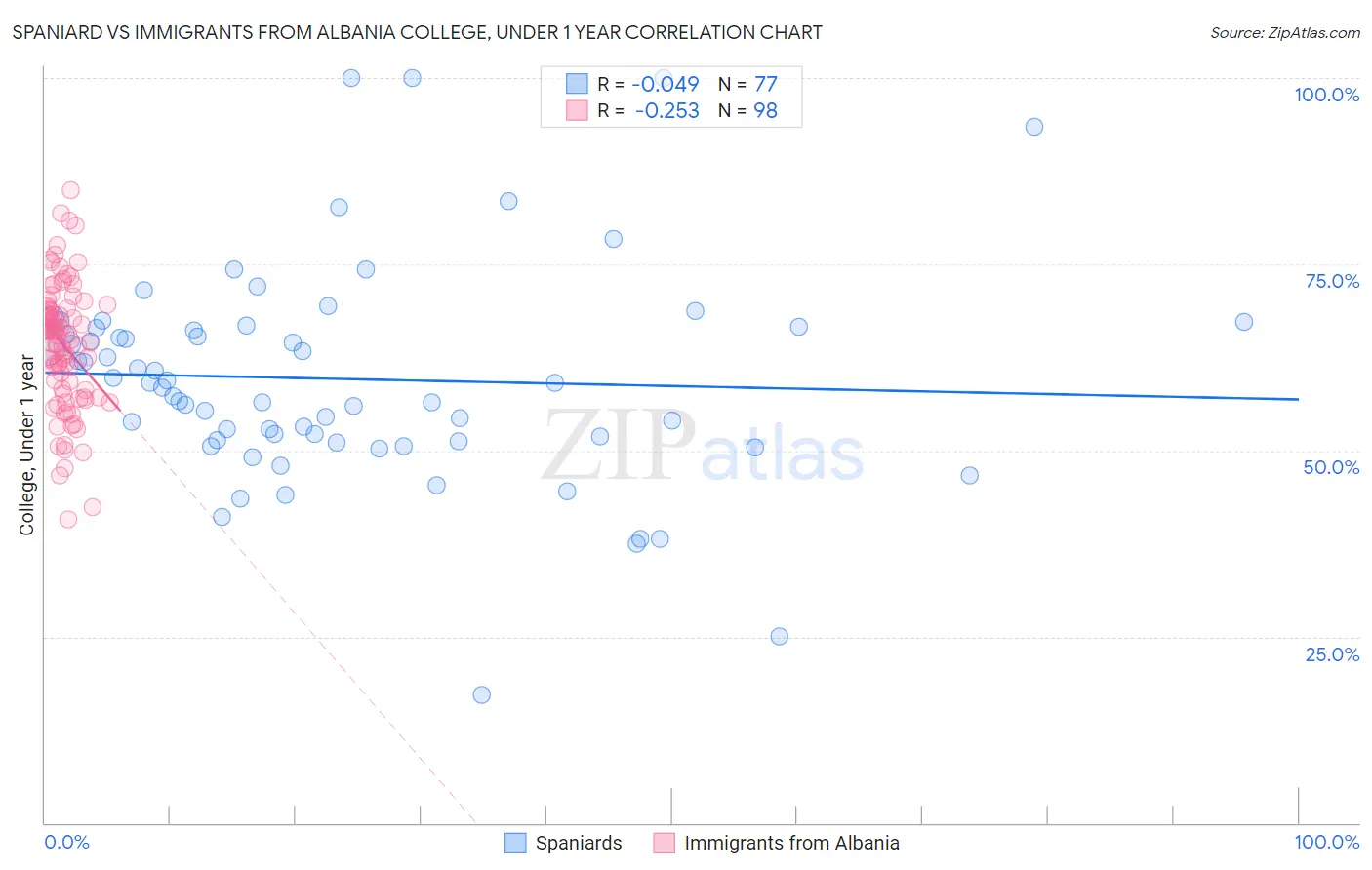 Spaniard vs Immigrants from Albania College, Under 1 year