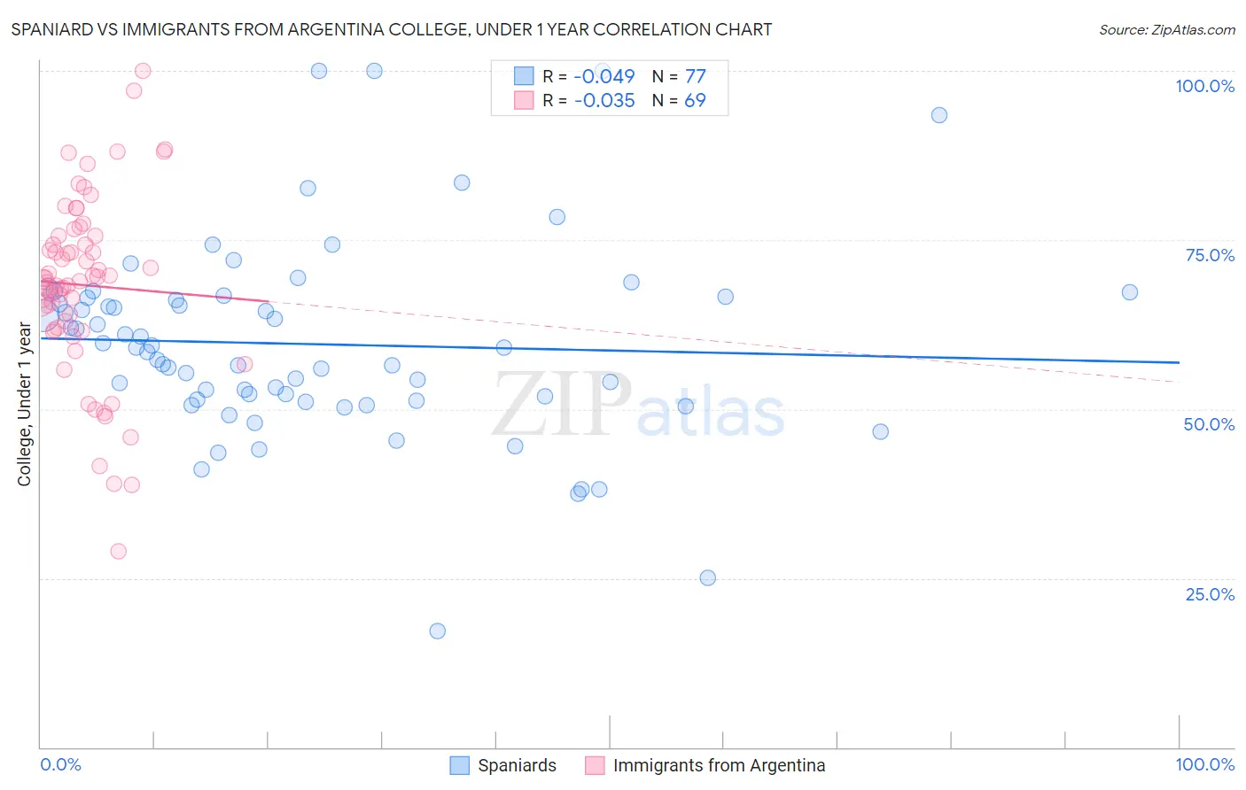 Spaniard vs Immigrants from Argentina College, Under 1 year