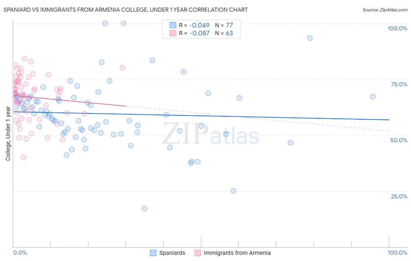 Spaniard vs Immigrants from Armenia College, Under 1 year