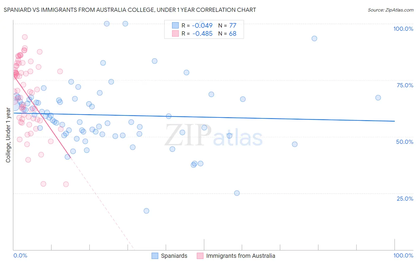 Spaniard vs Immigrants from Australia College, Under 1 year