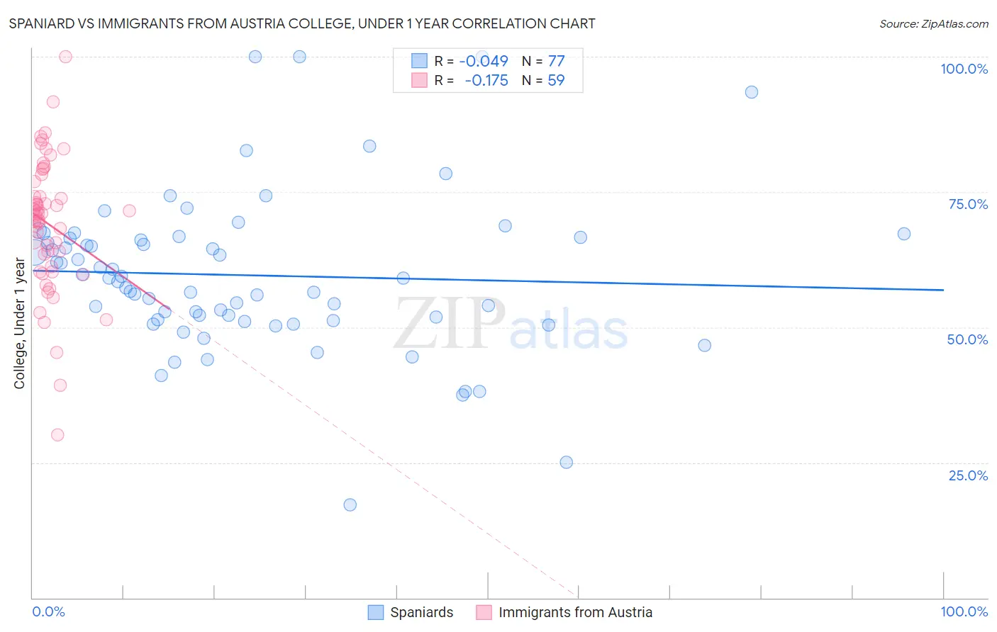 Spaniard vs Immigrants from Austria College, Under 1 year