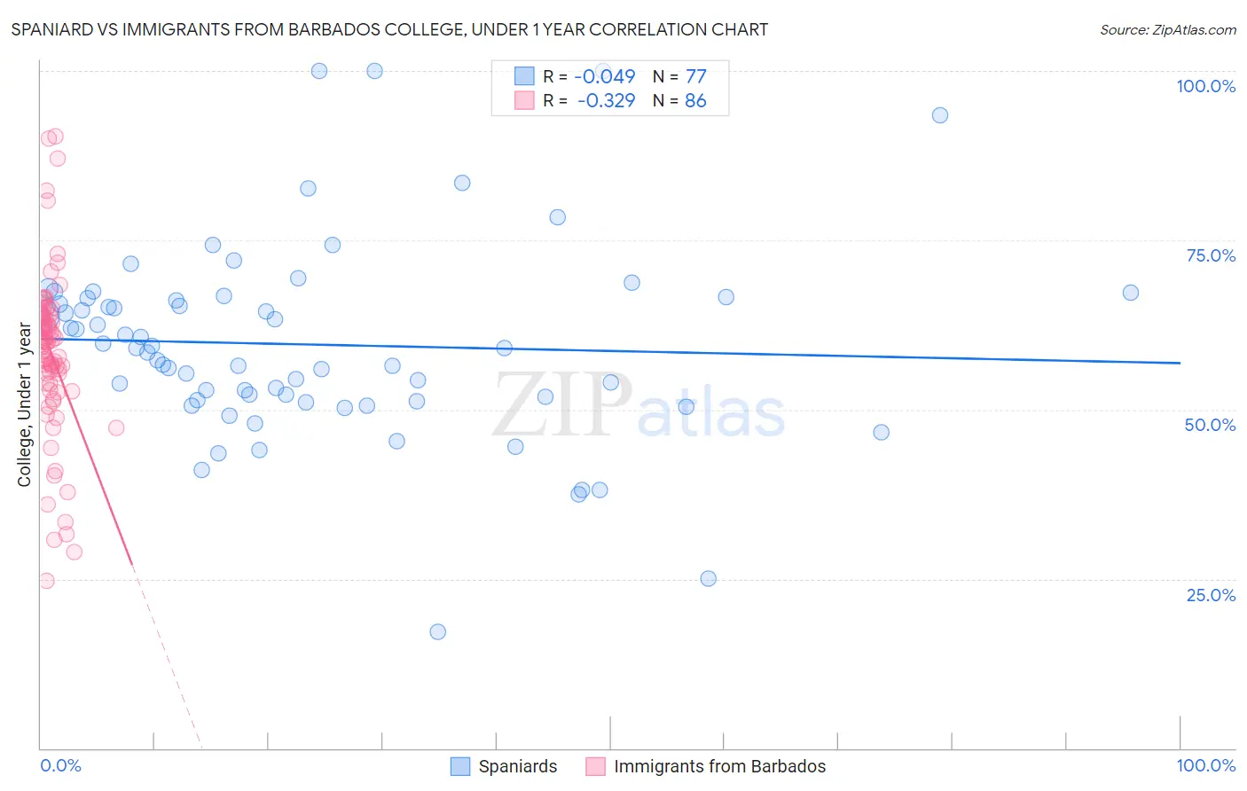 Spaniard vs Immigrants from Barbados College, Under 1 year