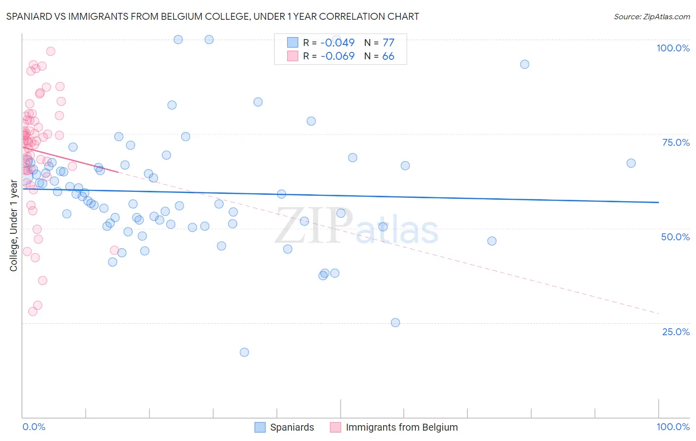 Spaniard vs Immigrants from Belgium College, Under 1 year