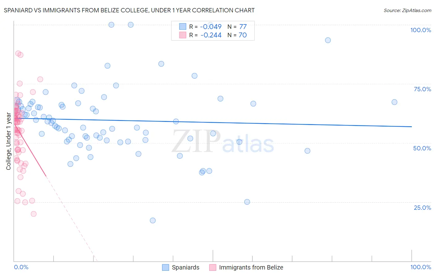 Spaniard vs Immigrants from Belize College, Under 1 year