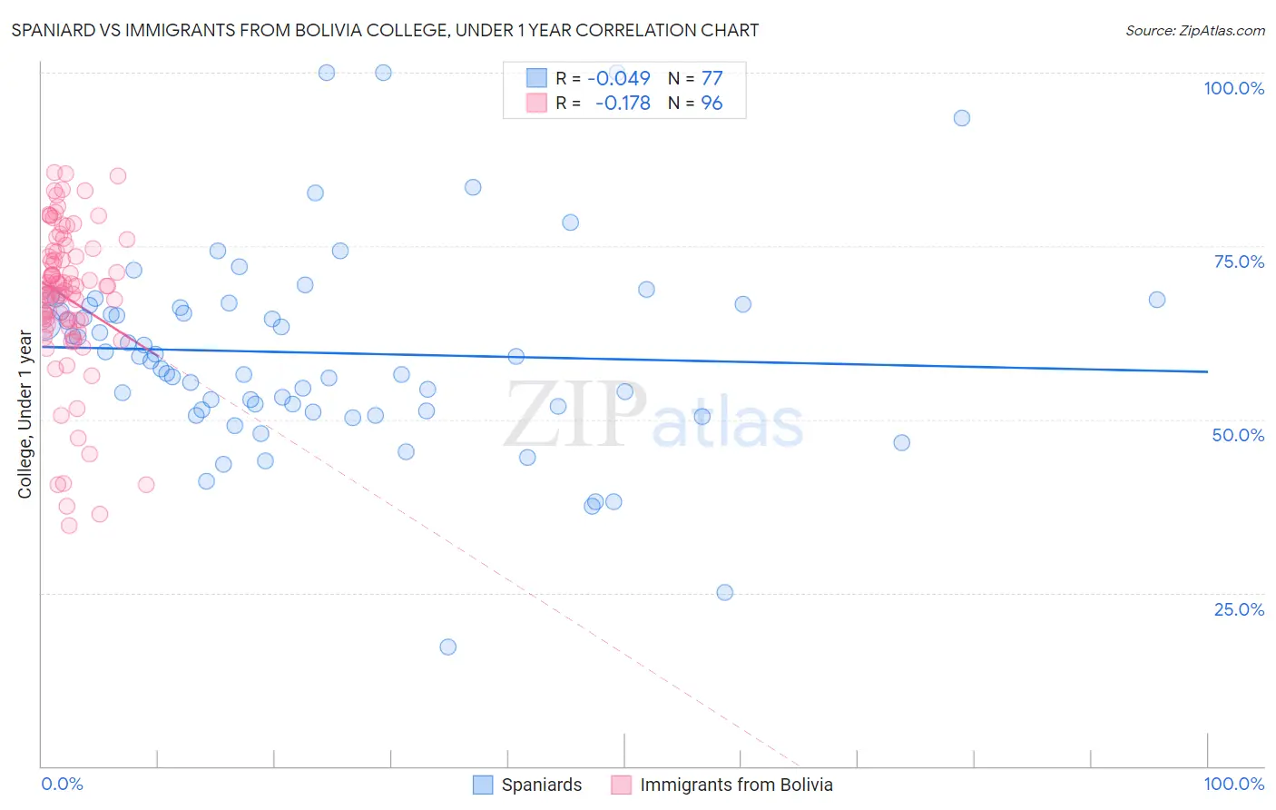 Spaniard vs Immigrants from Bolivia College, Under 1 year