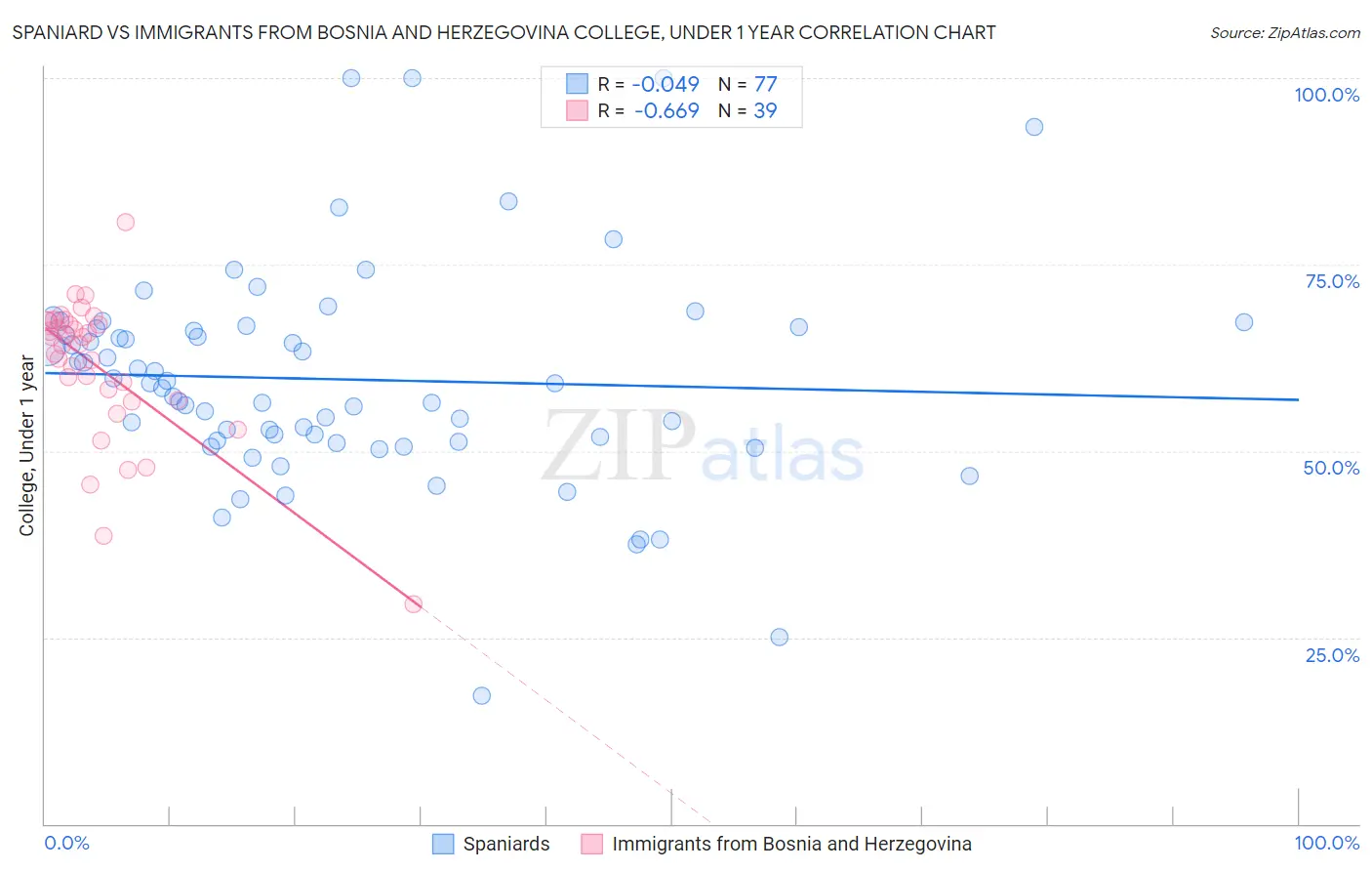 Spaniard vs Immigrants from Bosnia and Herzegovina College, Under 1 year