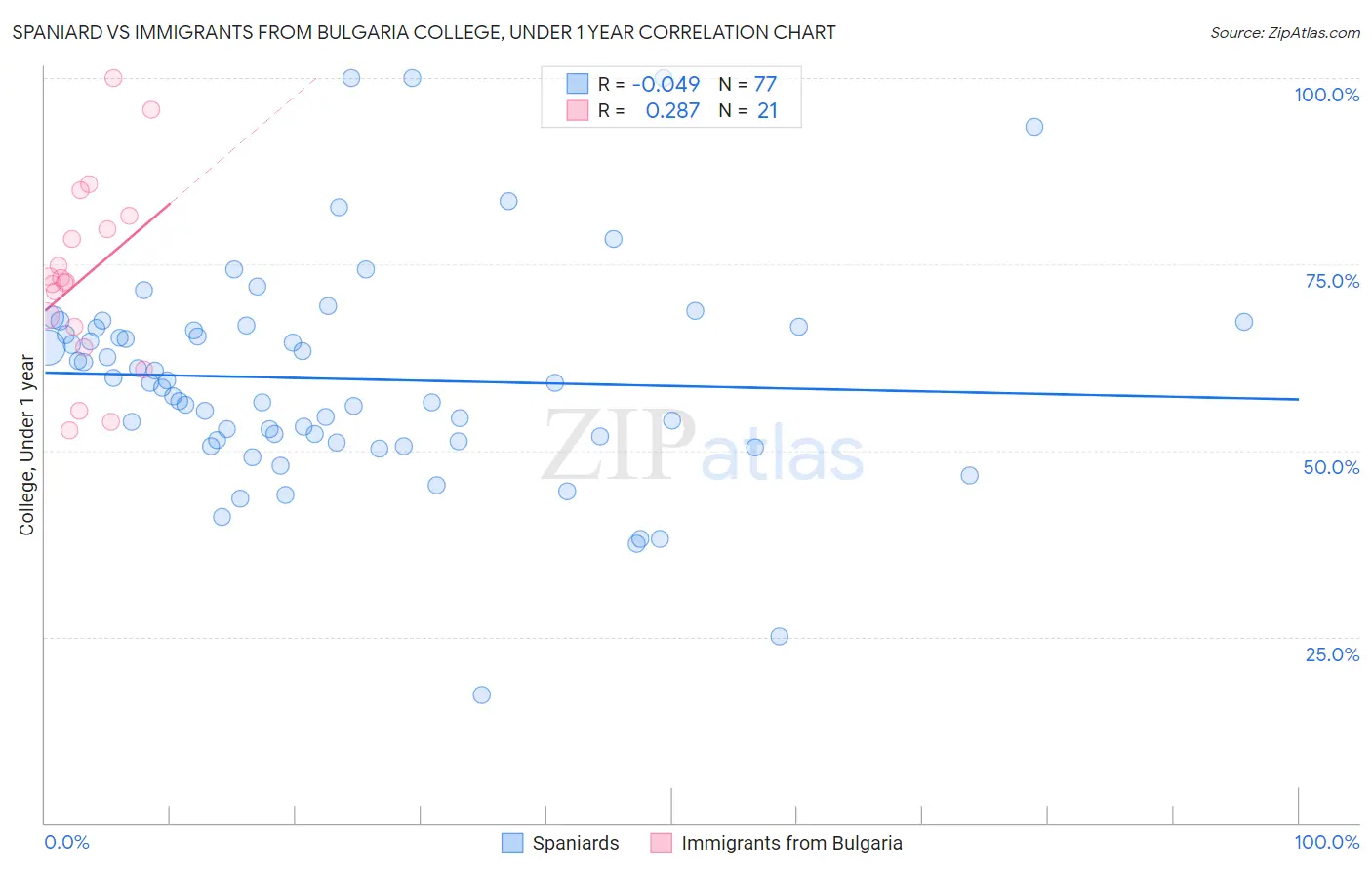 Spaniard vs Immigrants from Bulgaria College, Under 1 year