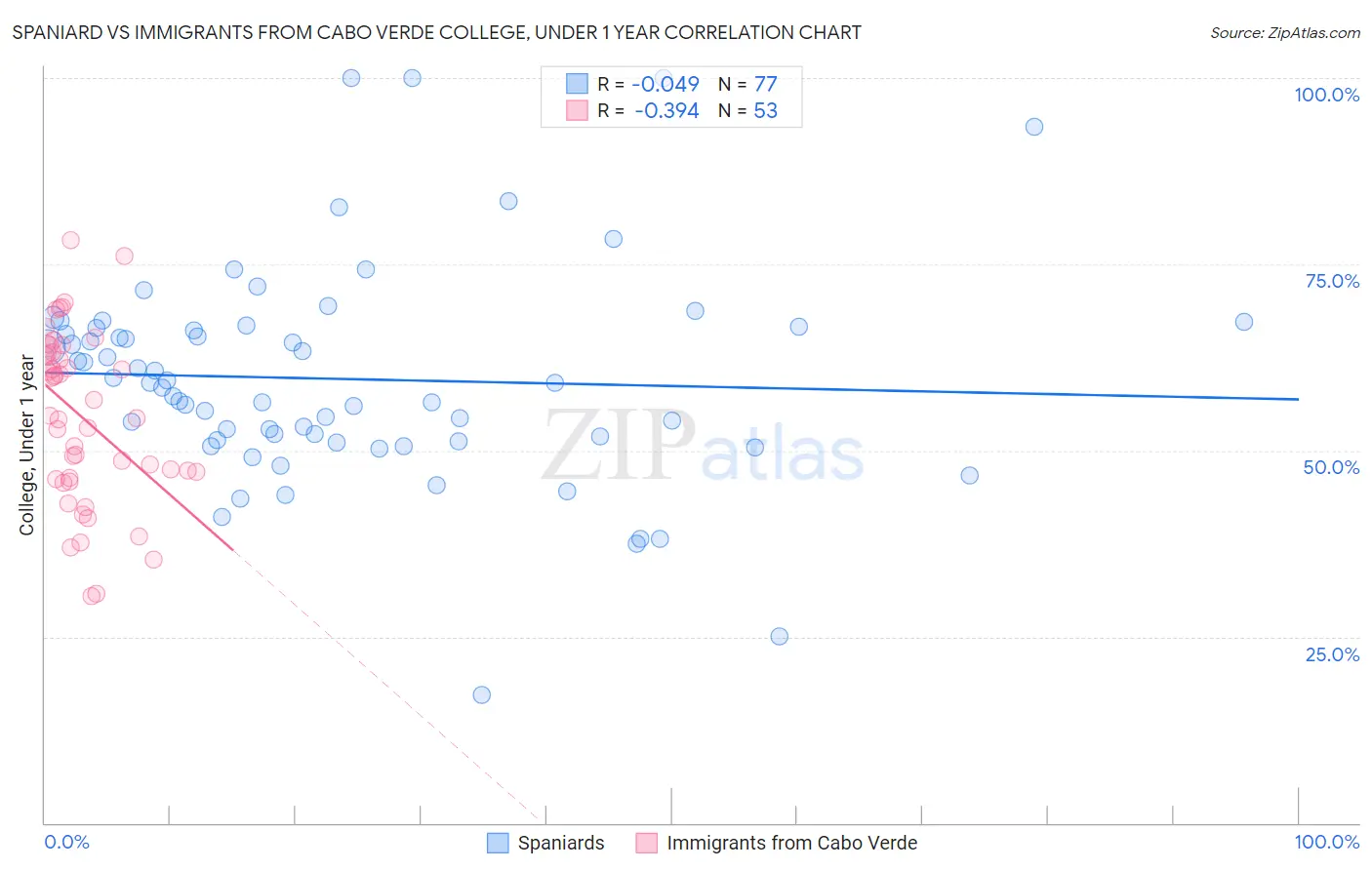 Spaniard vs Immigrants from Cabo Verde College, Under 1 year