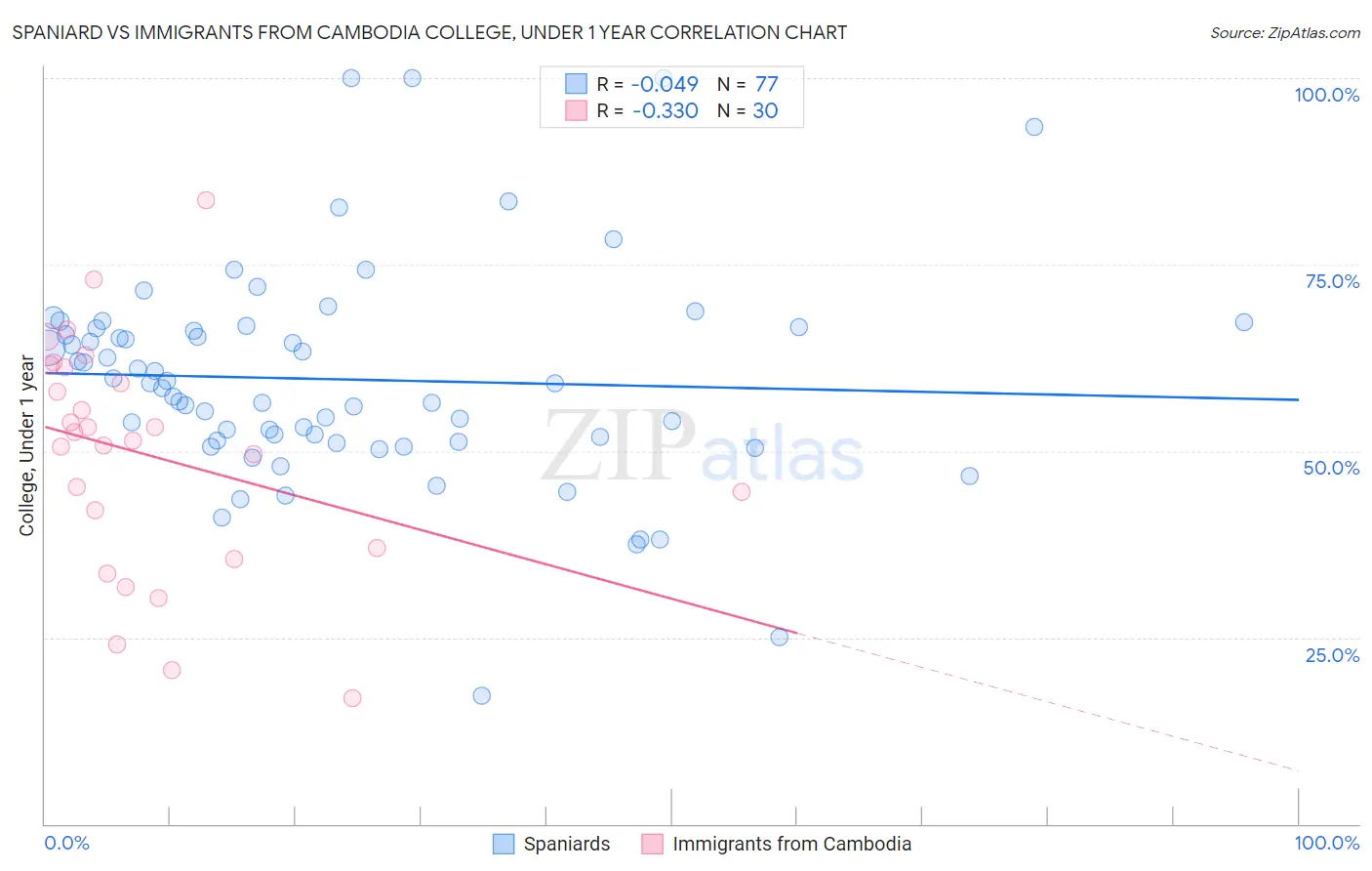 Spaniard vs Immigrants from Cambodia College, Under 1 year