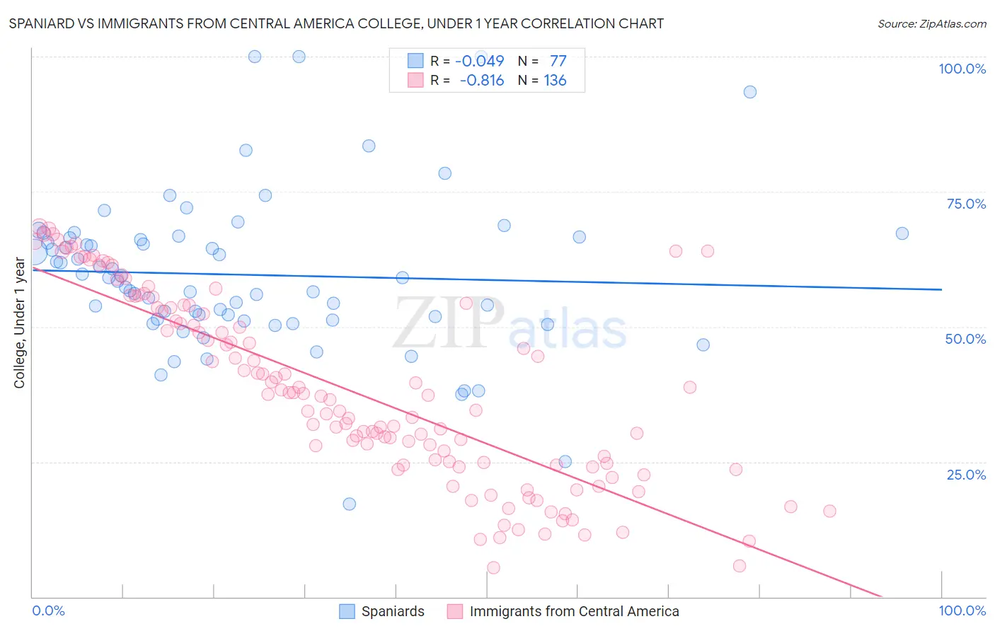 Spaniard vs Immigrants from Central America College, Under 1 year