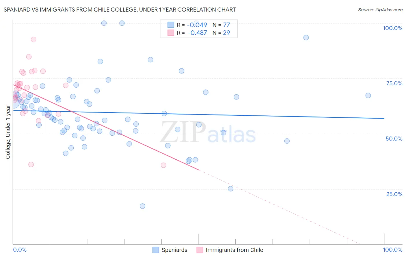 Spaniard vs Immigrants from Chile College, Under 1 year