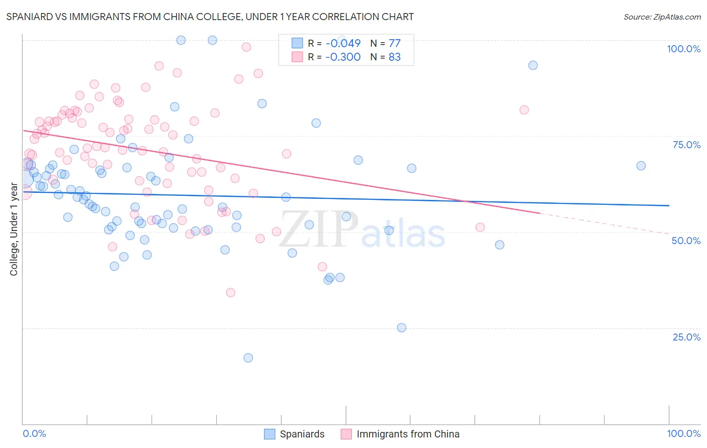 Spaniard vs Immigrants from China College, Under 1 year