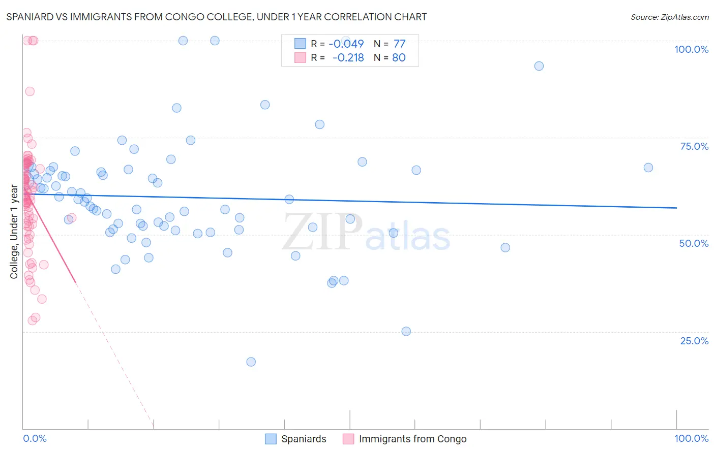 Spaniard vs Immigrants from Congo College, Under 1 year