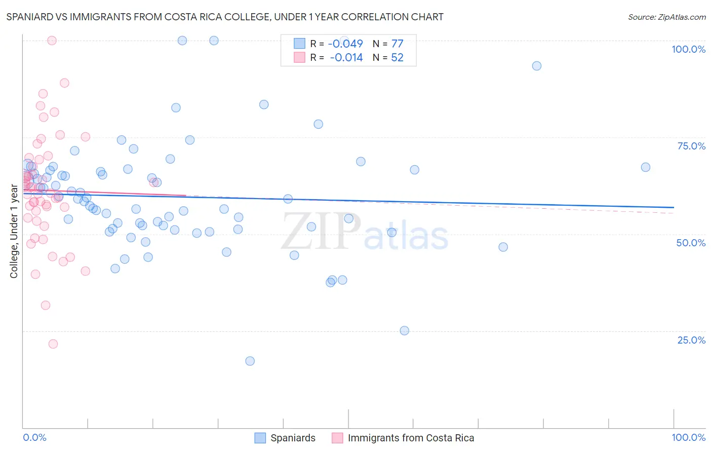 Spaniard vs Immigrants from Costa Rica College, Under 1 year