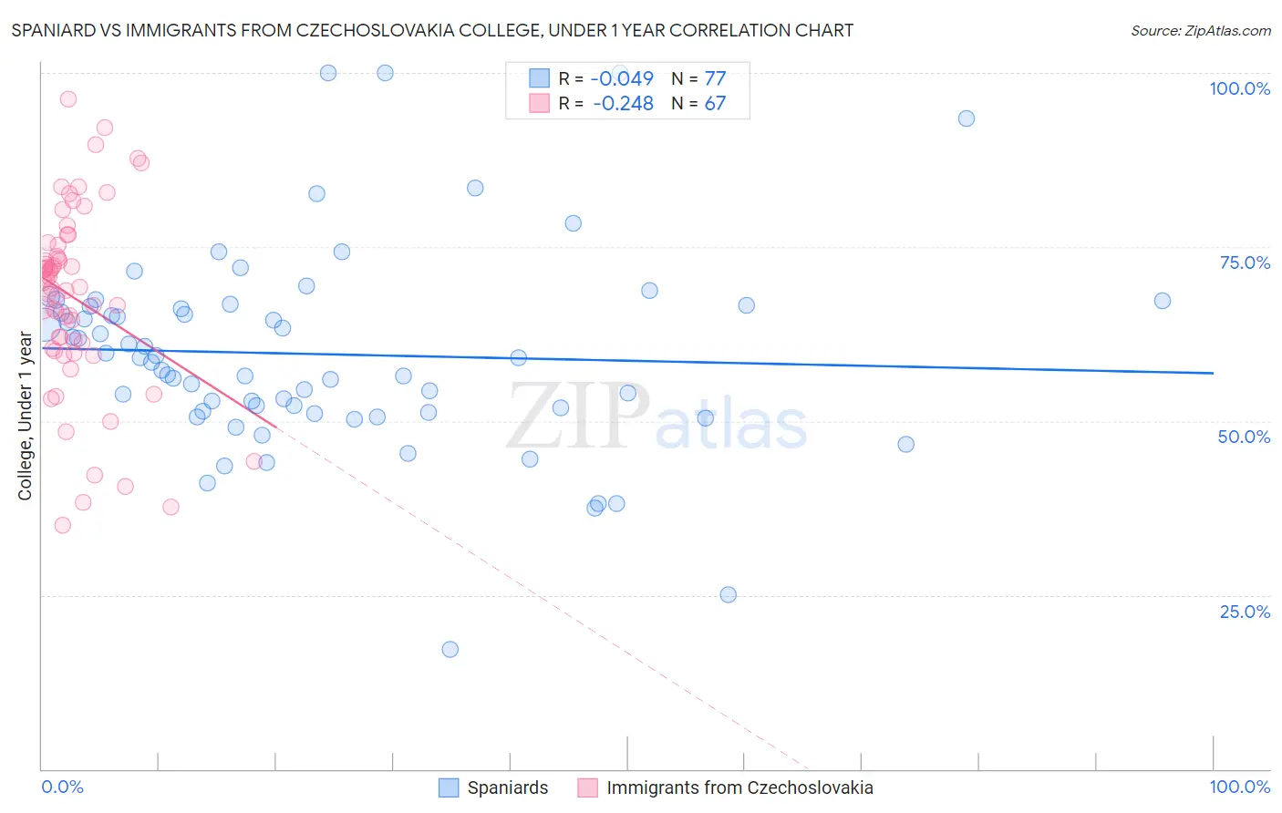 Spaniard vs Immigrants from Czechoslovakia College, Under 1 year