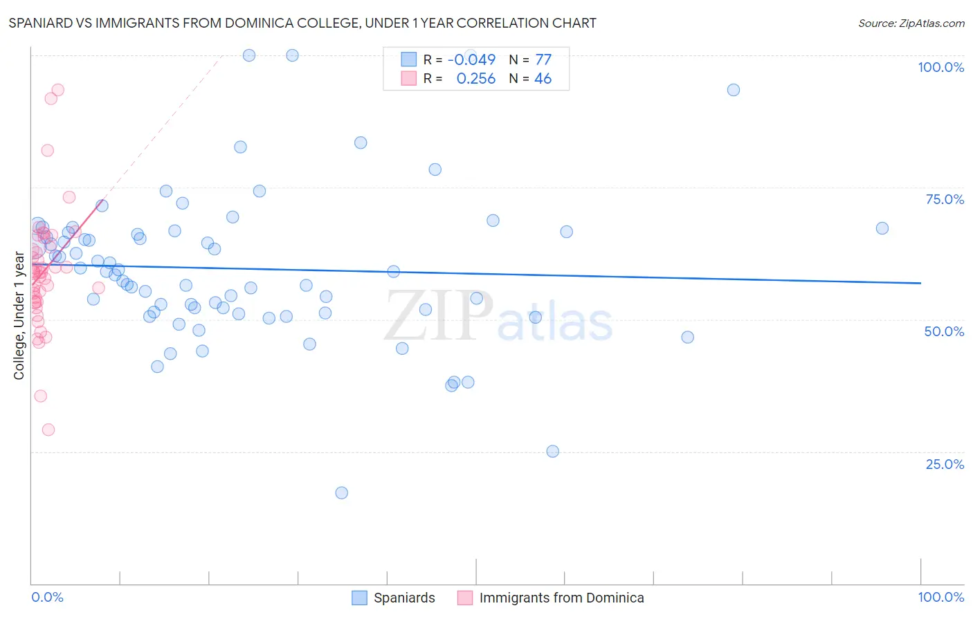 Spaniard vs Immigrants from Dominica College, Under 1 year