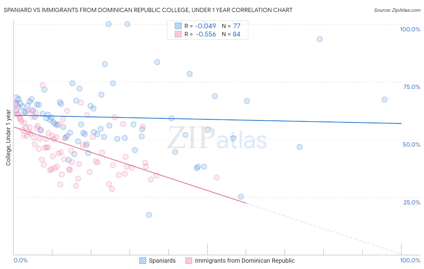 Spaniard vs Immigrants from Dominican Republic College, Under 1 year