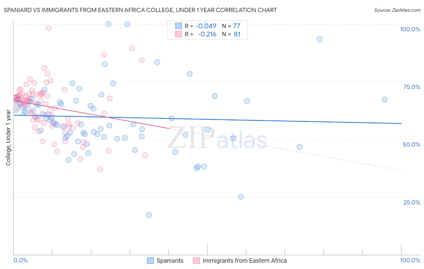Spaniard vs Immigrants from Eastern Africa College, Under 1 year