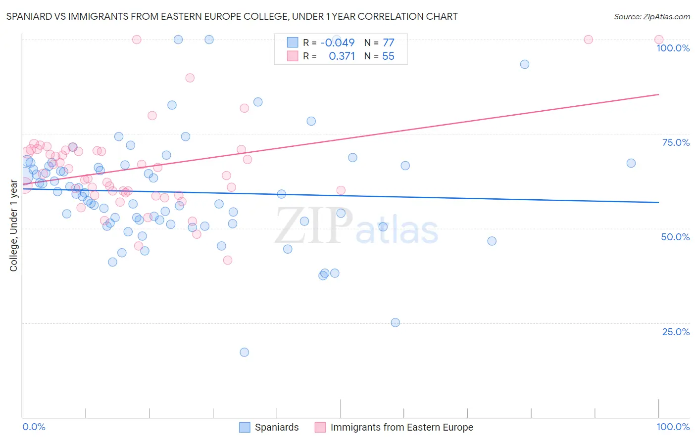 Spaniard vs Immigrants from Eastern Europe College, Under 1 year