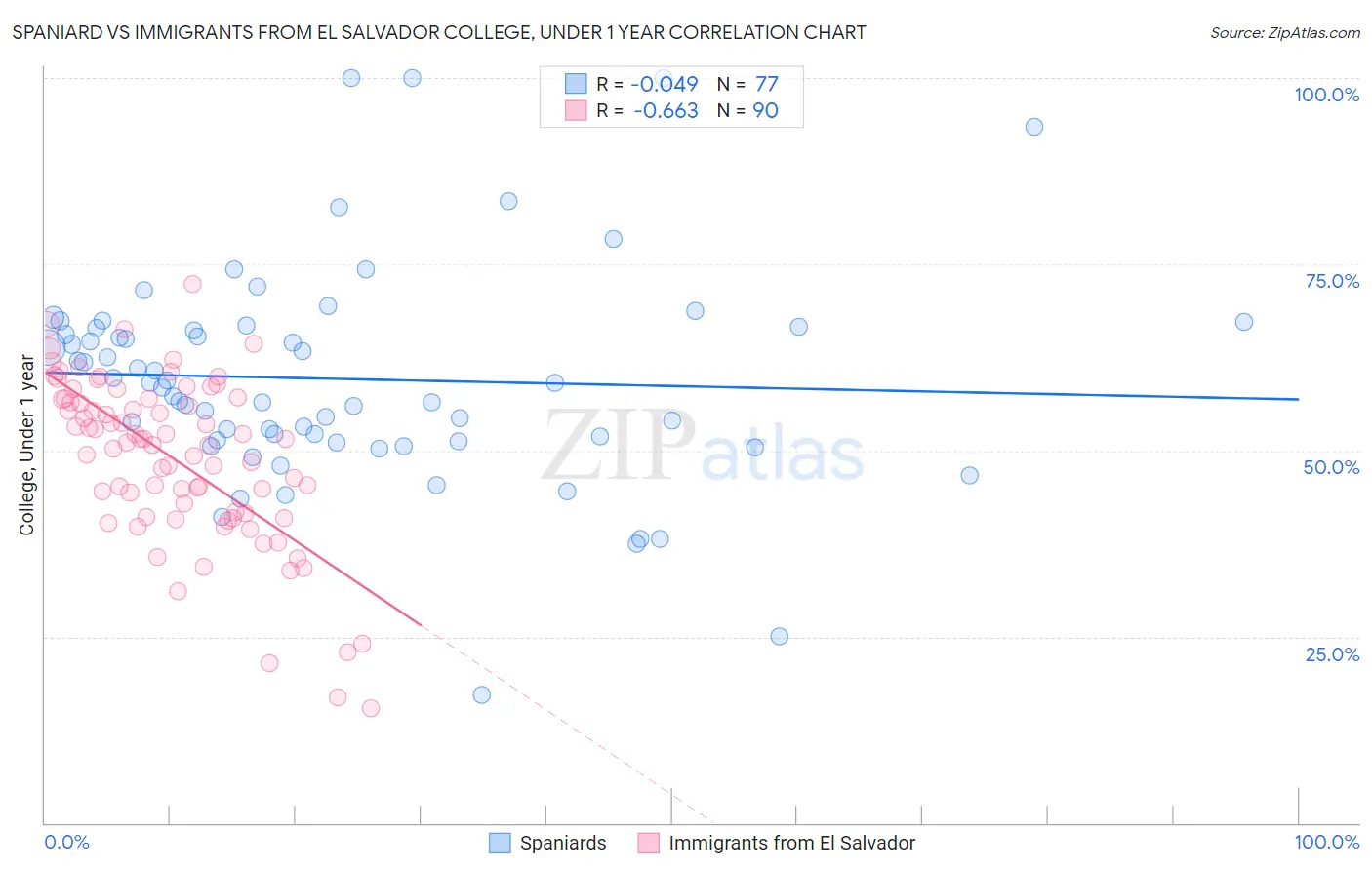 Spaniard vs Immigrants from El Salvador College, Under 1 year