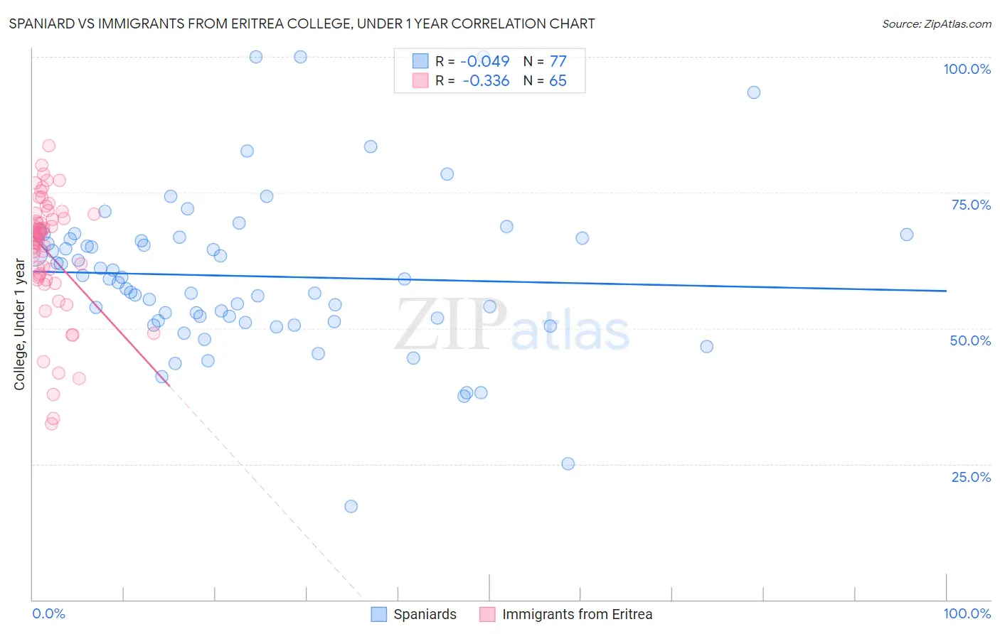 Spaniard vs Immigrants from Eritrea College, Under 1 year