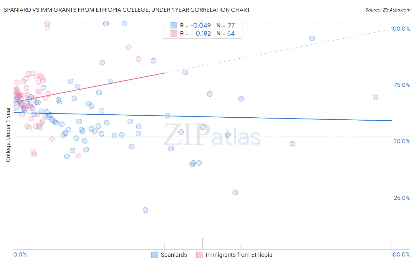 Spaniard vs Immigrants from Ethiopia College, Under 1 year