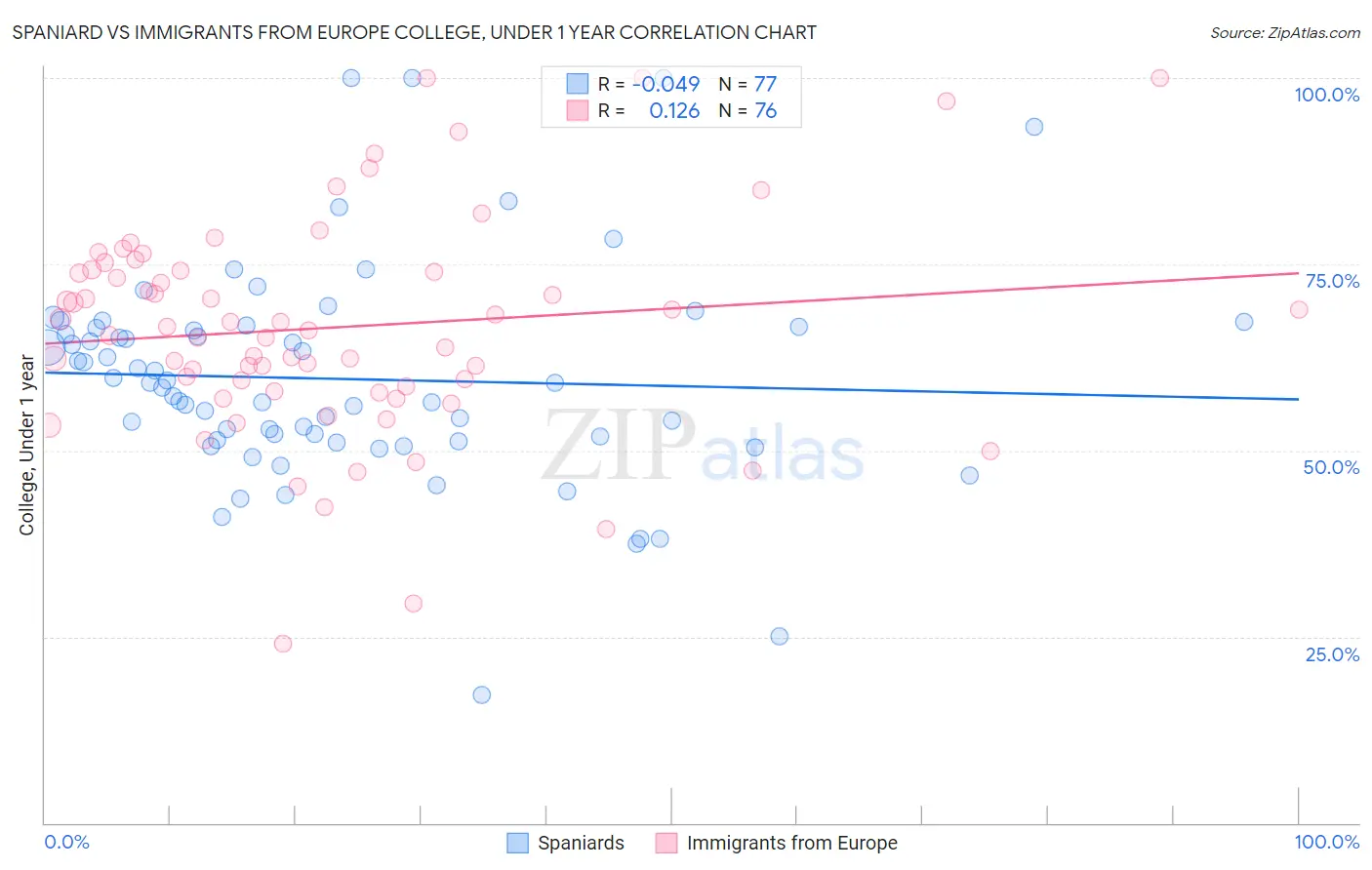 Spaniard vs Immigrants from Europe College, Under 1 year