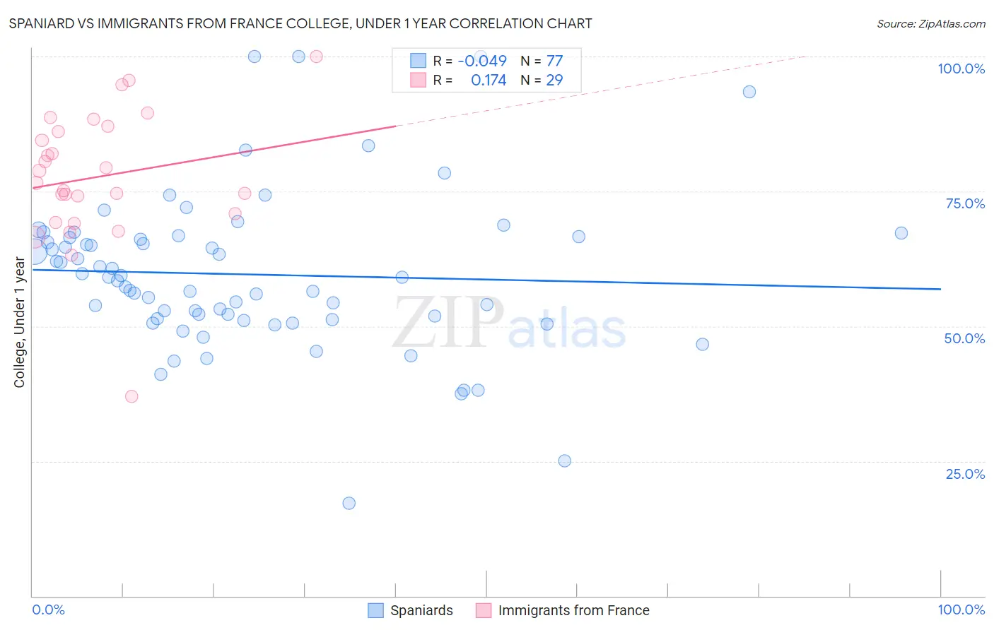Spaniard vs Immigrants from France College, Under 1 year