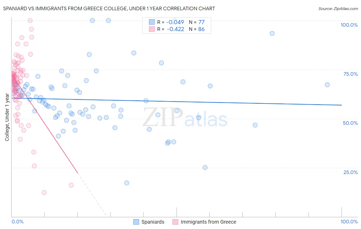 Spaniard vs Immigrants from Greece College, Under 1 year