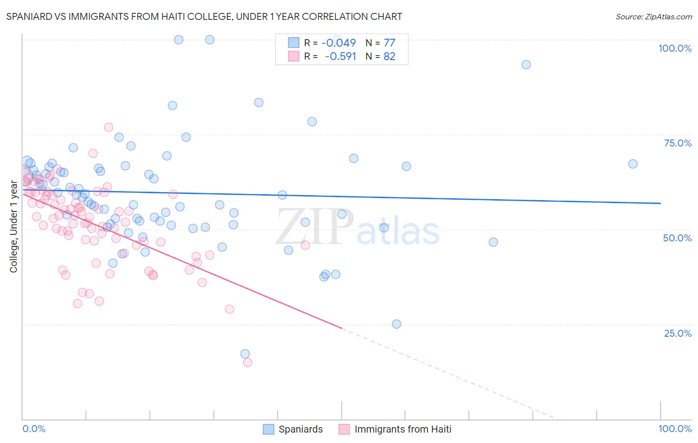 Spaniard vs Immigrants from Haiti College, Under 1 year