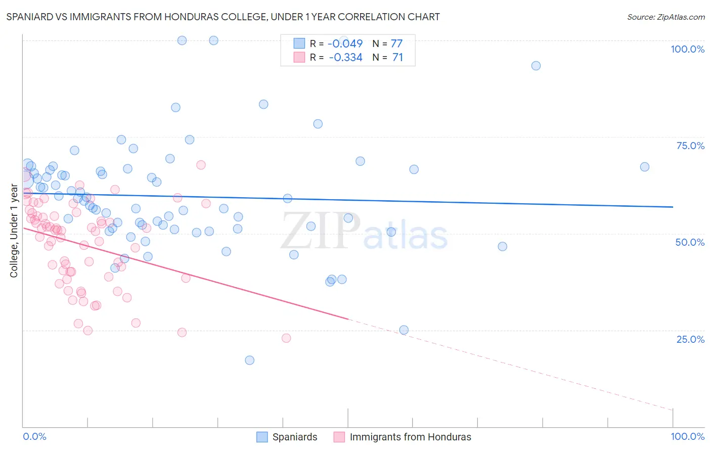 Spaniard vs Immigrants from Honduras College, Under 1 year