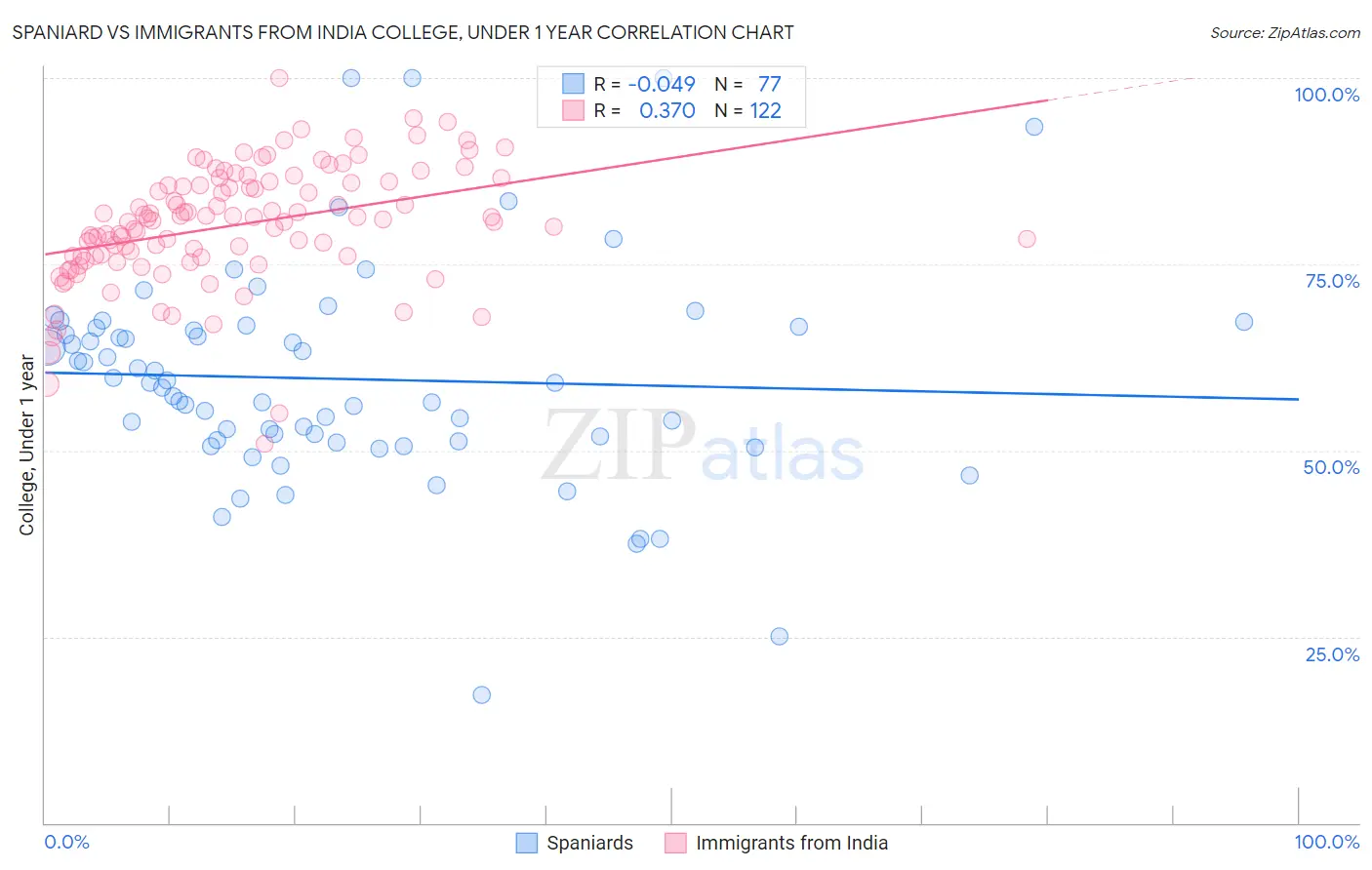 Spaniard vs Immigrants from India College, Under 1 year