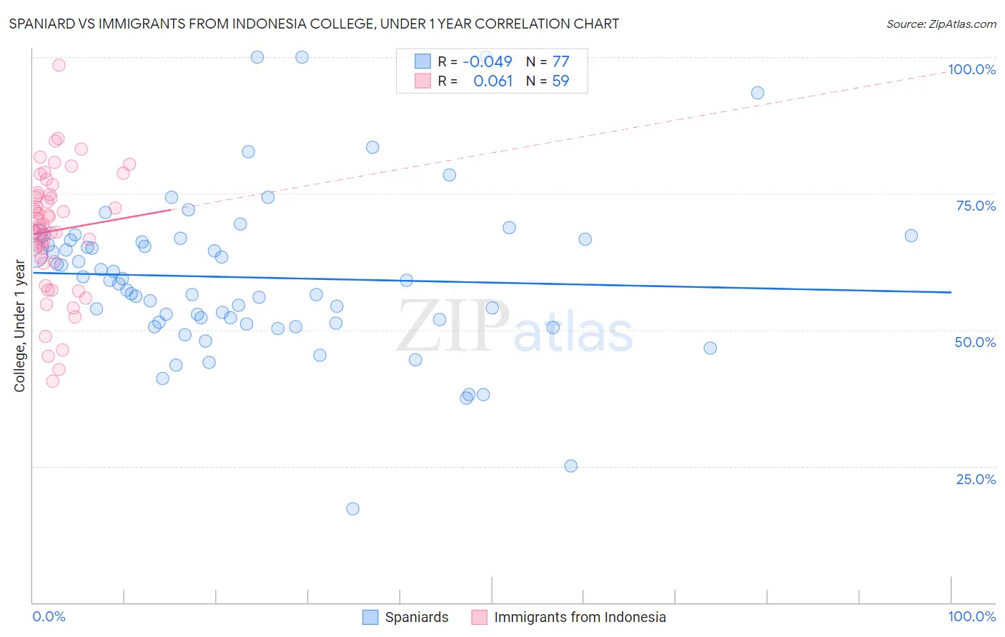 Spaniard vs Immigrants from Indonesia College, Under 1 year