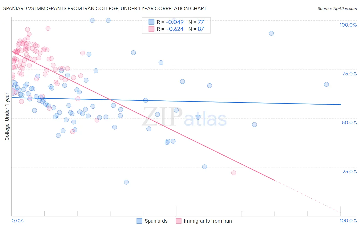 Spaniard vs Immigrants from Iran College, Under 1 year