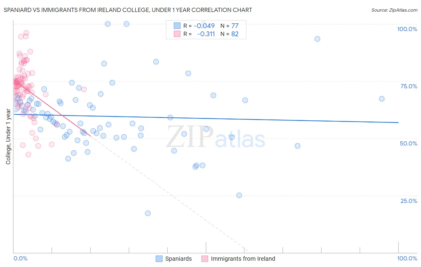 Spaniard vs Immigrants from Ireland College, Under 1 year