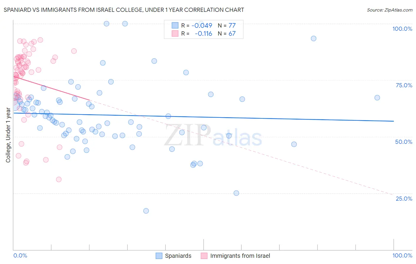 Spaniard vs Immigrants from Israel College, Under 1 year