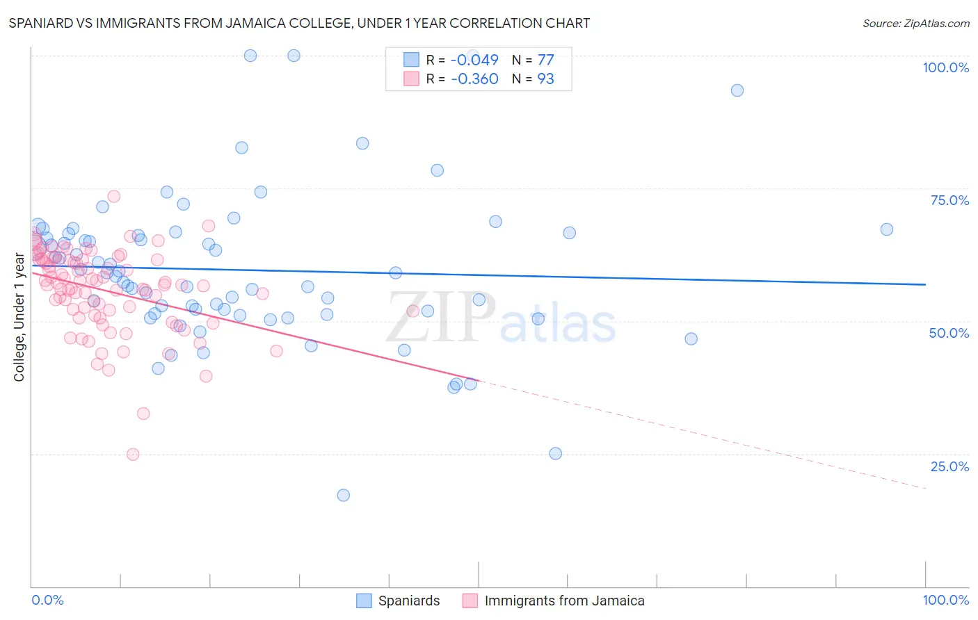 Spaniard vs Immigrants from Jamaica College, Under 1 year