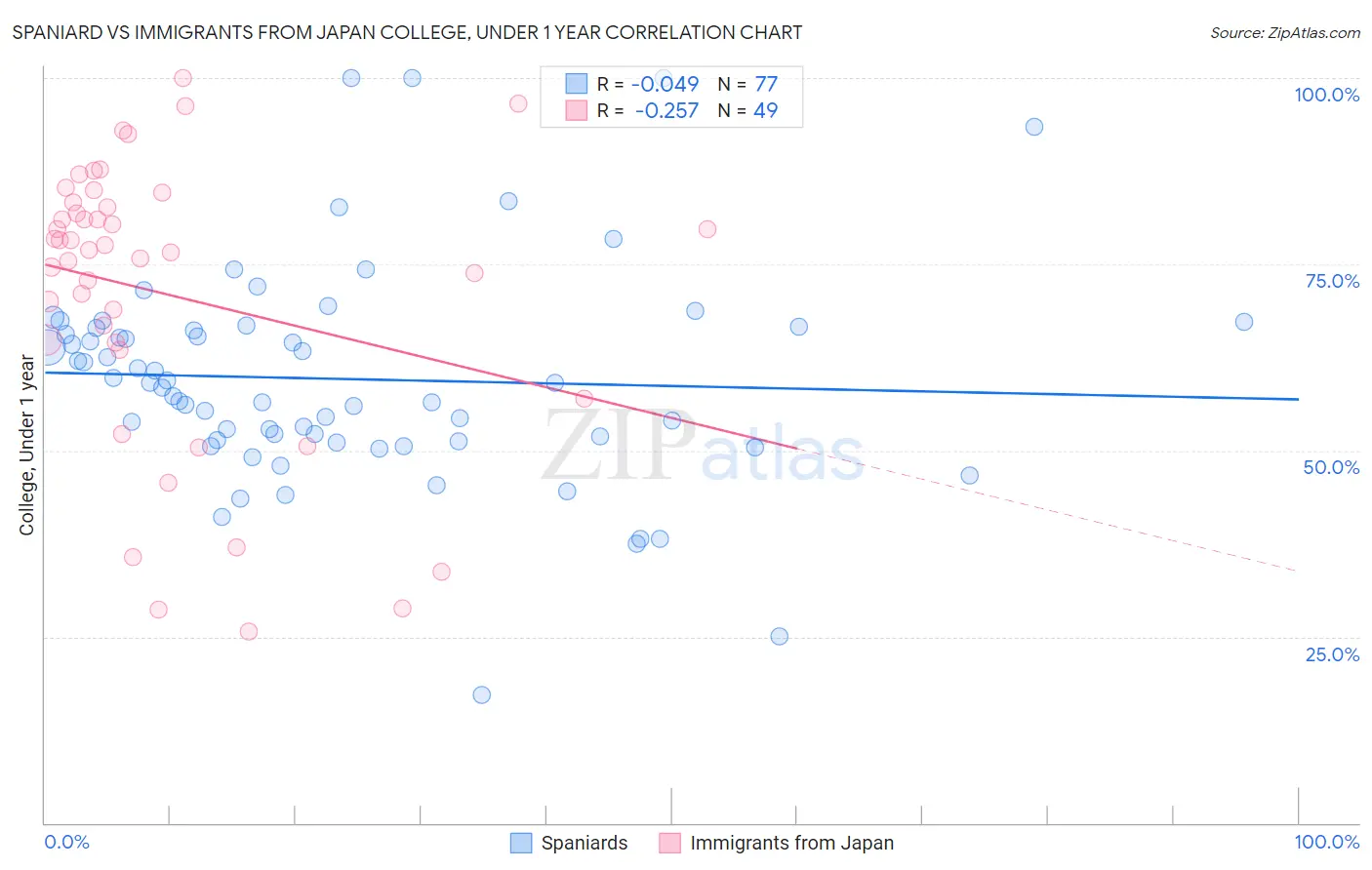 Spaniard vs Immigrants from Japan College, Under 1 year