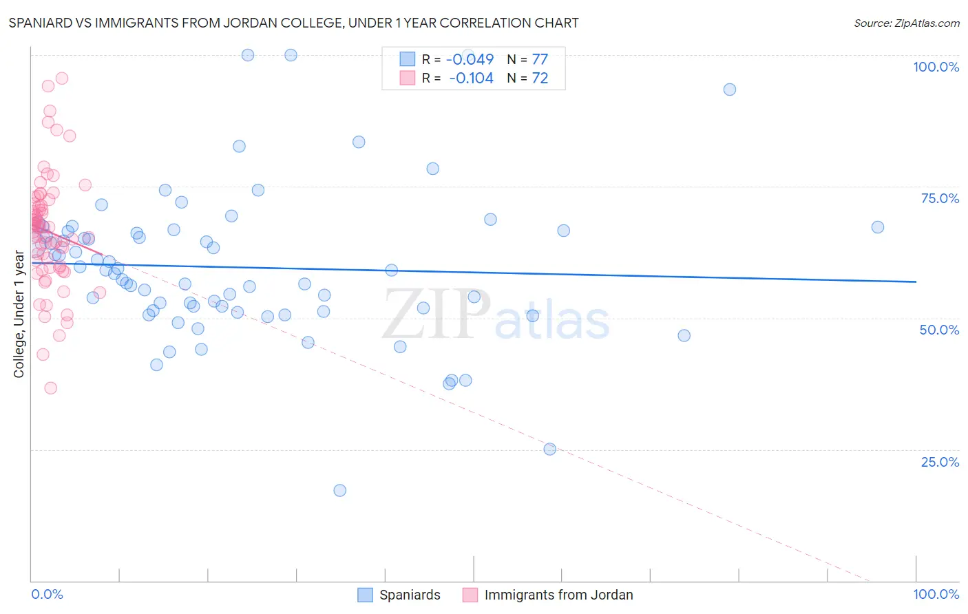 Spaniard vs Immigrants from Jordan College, Under 1 year