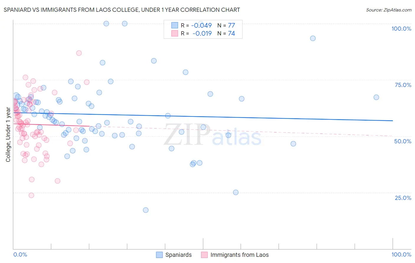 Spaniard vs Immigrants from Laos College, Under 1 year