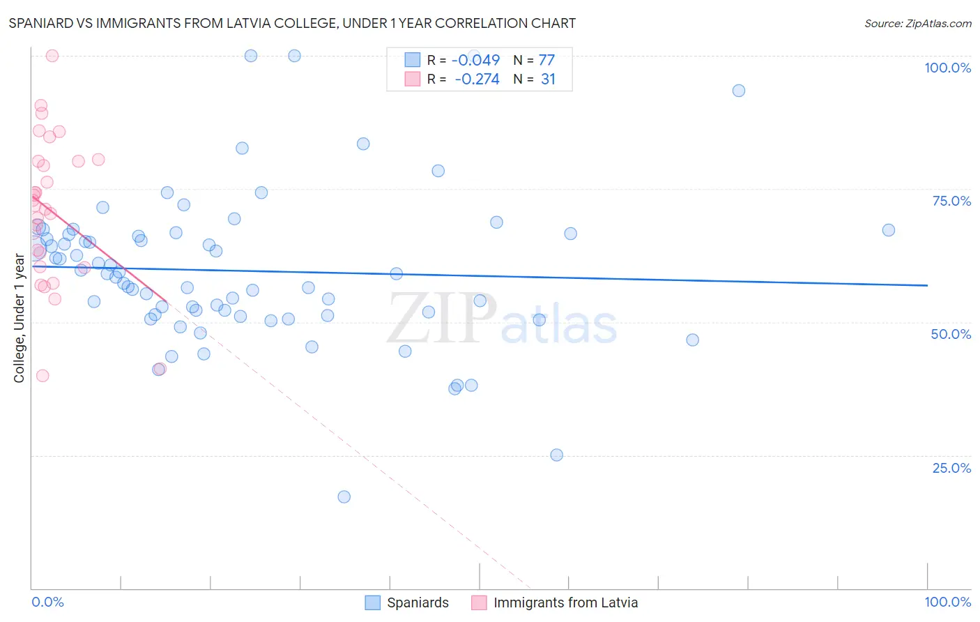 Spaniard vs Immigrants from Latvia College, Under 1 year