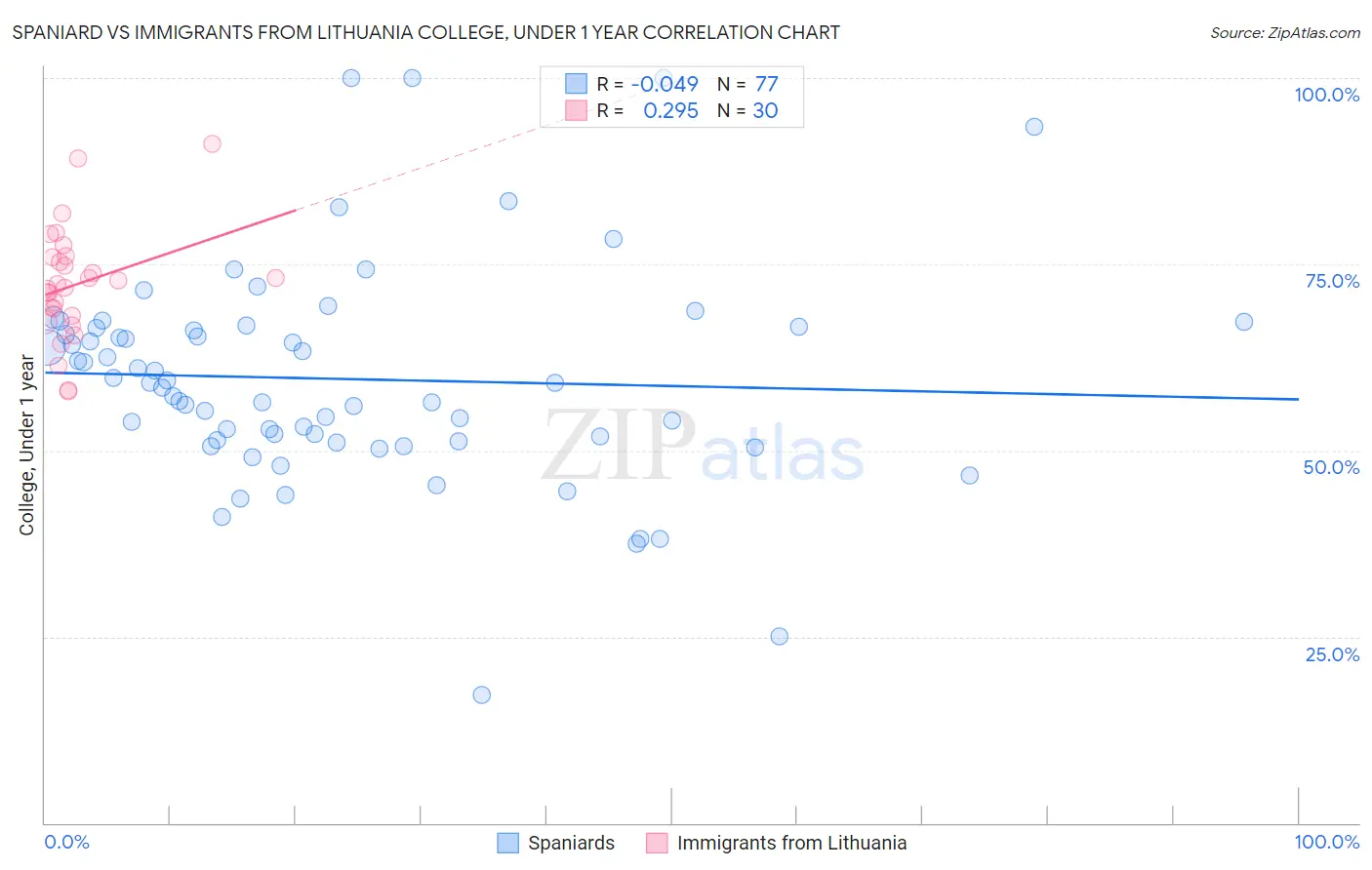 Spaniard vs Immigrants from Lithuania College, Under 1 year