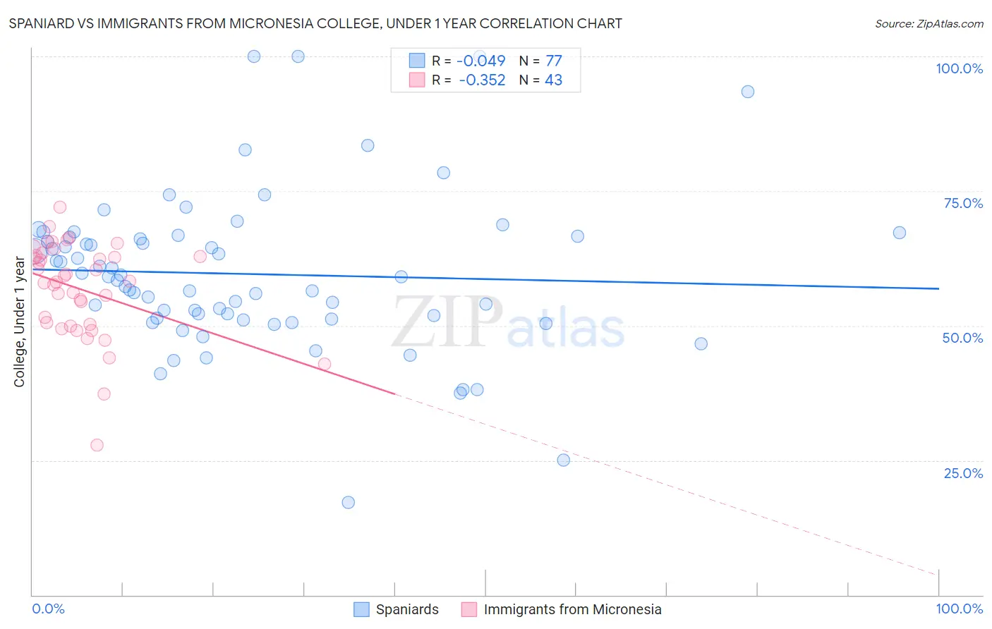 Spaniard vs Immigrants from Micronesia College, Under 1 year